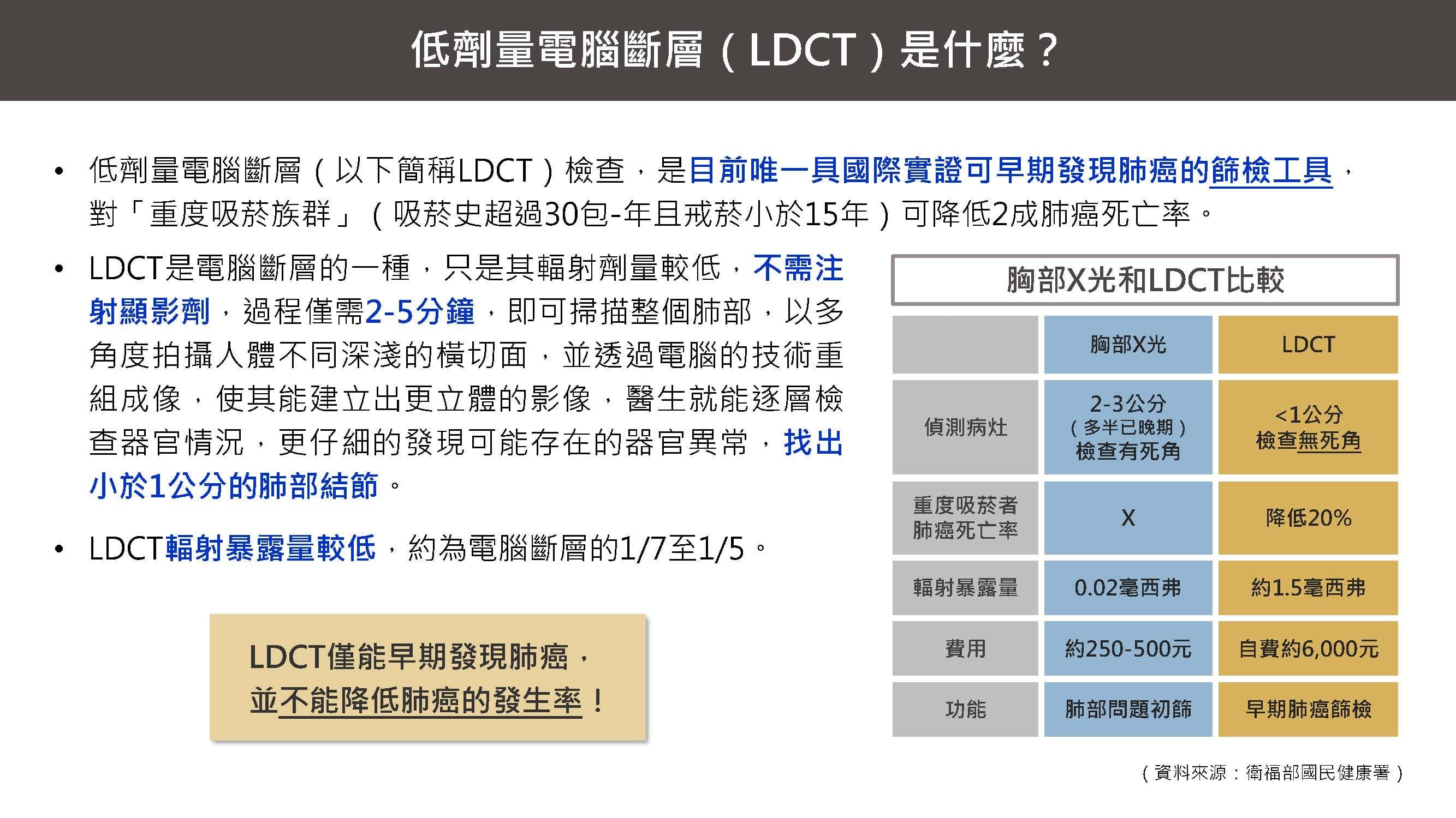 介紹低劑量電腦斷層與胸部X光差異的圖解