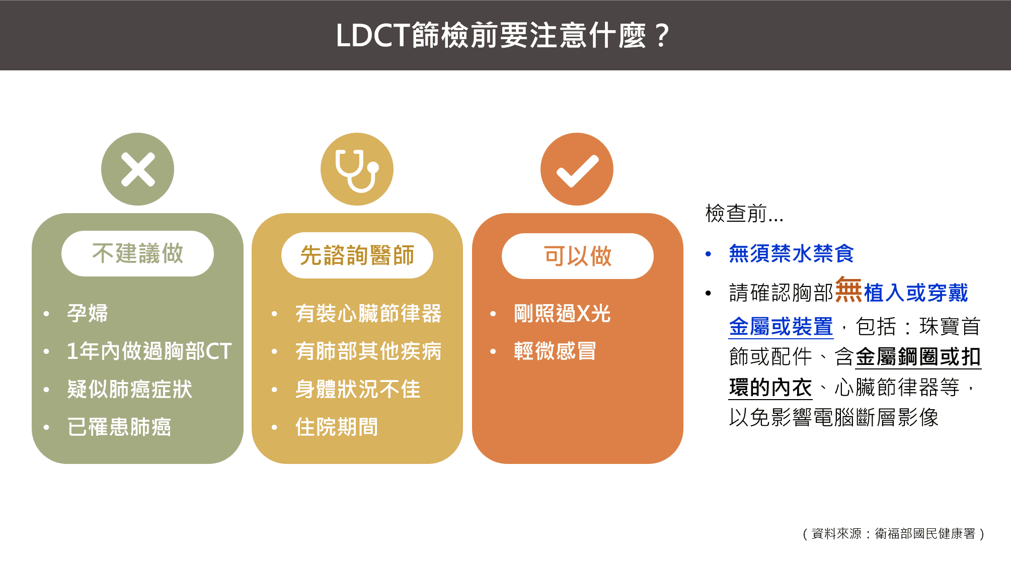 說明LDCT篩檢前注意事項與不建議篩檢情況的圖解