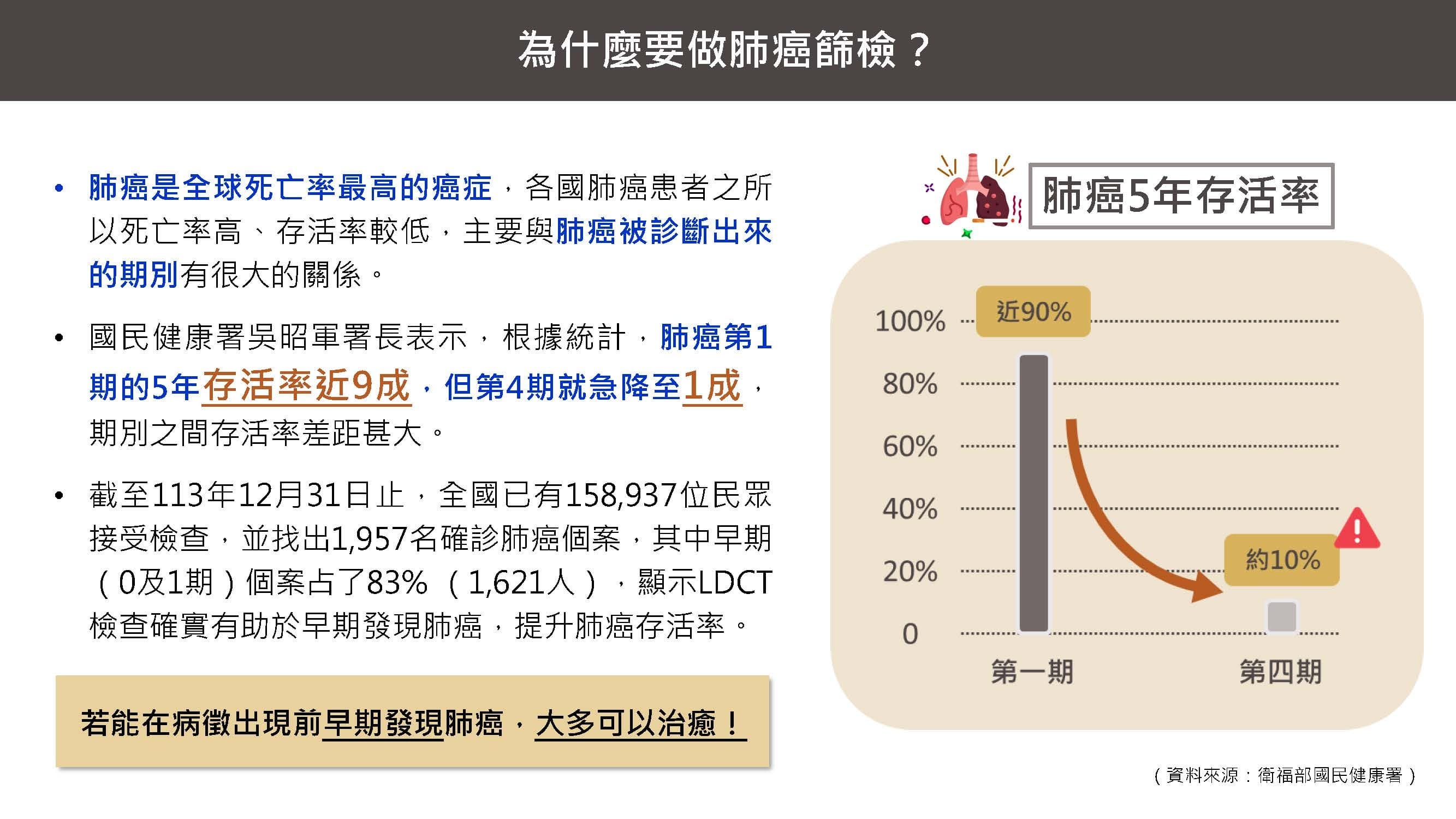 說明肺癌早期發現與五年存活率差異的圖解